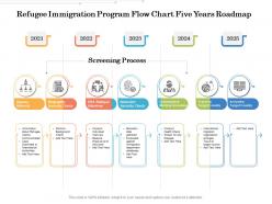 Refugee immigration program flow chart five years roadmap