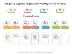 Refugee Immigration Program Flow Chart Quarterly Roadmap