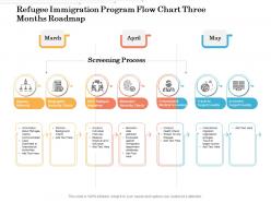 Refugee immigration program flow chart three months roadmap