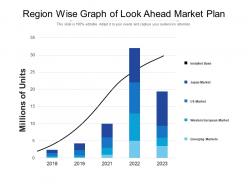 Region wise graph of look ahead market plan