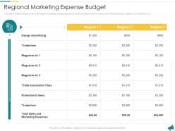 Regional marketing expense budget approach for local economic development planning
