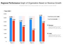 Regional performance graph of organization based on revenue growth