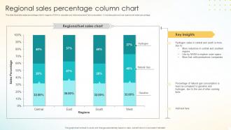 Regional Sales Percentage Column Chart