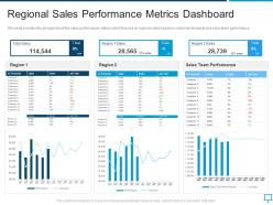 Regional sales performance metrics dashboard overview of regional marketing plan