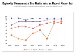 Regionwide development of data quality index for material master data