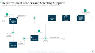 Registration of tenders and selecting supplier strategic procurement planning