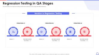 Regression Testing In QA Stages Agile Approach To Quality Assurance Ppt Elements