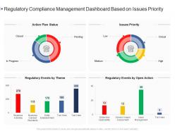 Regulatory compliance management dashboard based on issues priority