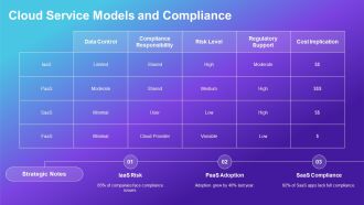 Regulatory Compliance Matrix For Cloud Environment PPT Mockup AT Impactful Researched