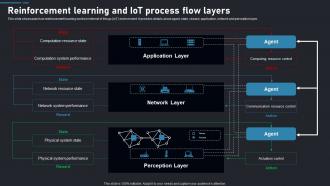 Reinforcement Iot Process Flow Reinforcement Learning Guide To Transforming Industries AI SS