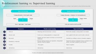 Reinforcement Learning VS Supervised Learning Approaches Of Reinforcement Learning IT
