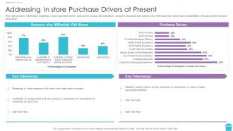 Reinventing physical retail store addressing in store purchase drivers at present