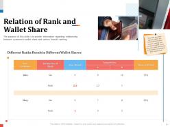 Relation of rank and wallet share n442 powerpoint presentation maker