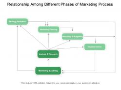 Relationship among different phases of marketing process