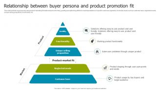 Relationship Between Buyer Persona And Product Marketing Fit