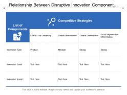 Relationship between disruptive innovation component and competitive strategies