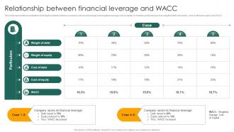 Relationship Between Financial Leverage And Wacc Capital Structure Approaches For Financial Fin SS