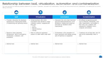 Relationship Between Iaas Virtualization Automation And Infrastructure As A Service Cloud Model It