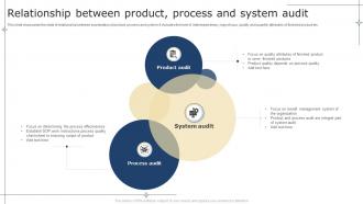Relationship Between Product Process And System Audit
