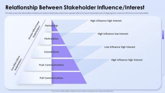 Relationship Between Stakeholder Influence Interest Influence Stakeholder Decisions With Stakeholder