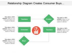 Relationship diagram creates consumer buys with handshake and graph image