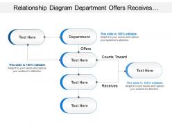 Relationship diagram department offers receives in flowchart shape