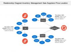 Relationship diagram inventory management sale suppliers price location