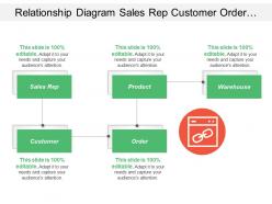 Relationship diagram sales rep customer order product warehouse