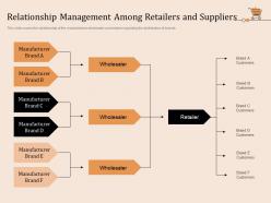 Relationship management among retailers and suppliers retail store positioning marketing strategies ppt icons