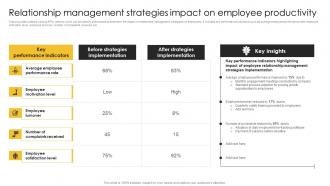 Relationship Management Strategies Impact Strategic Plan For Corporate Relationship Management