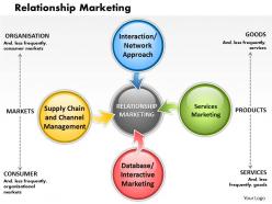 Relationship marketing powerpoint presentation slide template