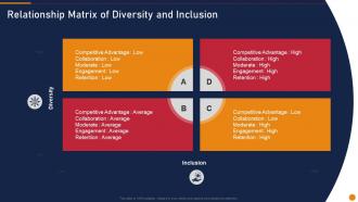 Relationship Matrix Of Diversity And Inclusion Embed D And I In The Company