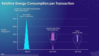 Relative Energy Consumption Of Top Cryptocurrencies Per Transaction Training Ppt