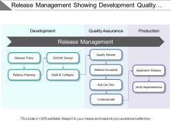 Release management showing development quality assurance production