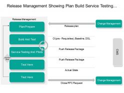 Release Management Showing Plan Build Service Testing Verify Deployment