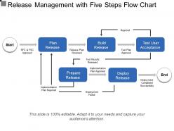 Release management with five steps flow chart
