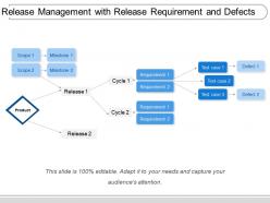 Release management with release requirement and defects
