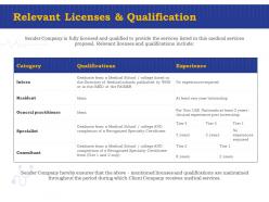 Relevant licenses and qualification general practitioner ppt powerpoint presentation professional