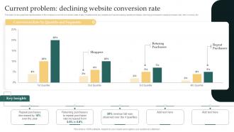 Remarketing Strategies For Maximizing Sales Current Problem Declining Website Conversion Rate