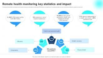 Remote Health Monitoring Key Statistics And Impact Comprehensive Guide To Networks IoT SS