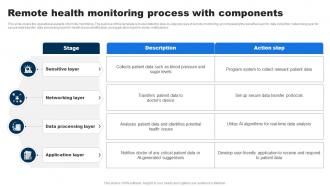 Remote Health Monitoring Process With Components
