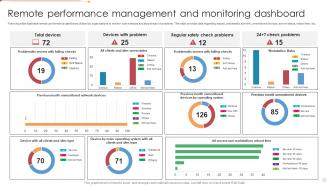 Remote Performance Management And Monitoring Dashboard
