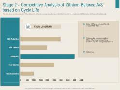 Renewable energy sector stage 2 competitive analysis of zithium balance a s based on cycle life ppt tips