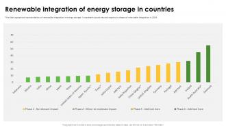 Renewable Integration Of Energy Storage In Countries PPT Presentation