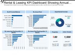 Rental and leasing kpi dashboard showing annual rent depot rental overview