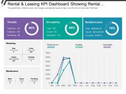 Rental and leasing kpi dashboard showing rental income occupancy tenants