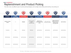 Replenishment and product picking inbound outbound logistics management process ppt elements