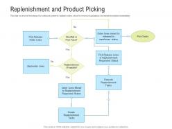 Replenishment and product picking tasks logistics management optimization ppt backgrounds