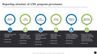 Reporting Structure Of AML Program Governance Navigating The Anti Money Laundering Fin SS