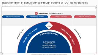 Representation Of IT OT Competencies Digital Transformation Of Operational Industries